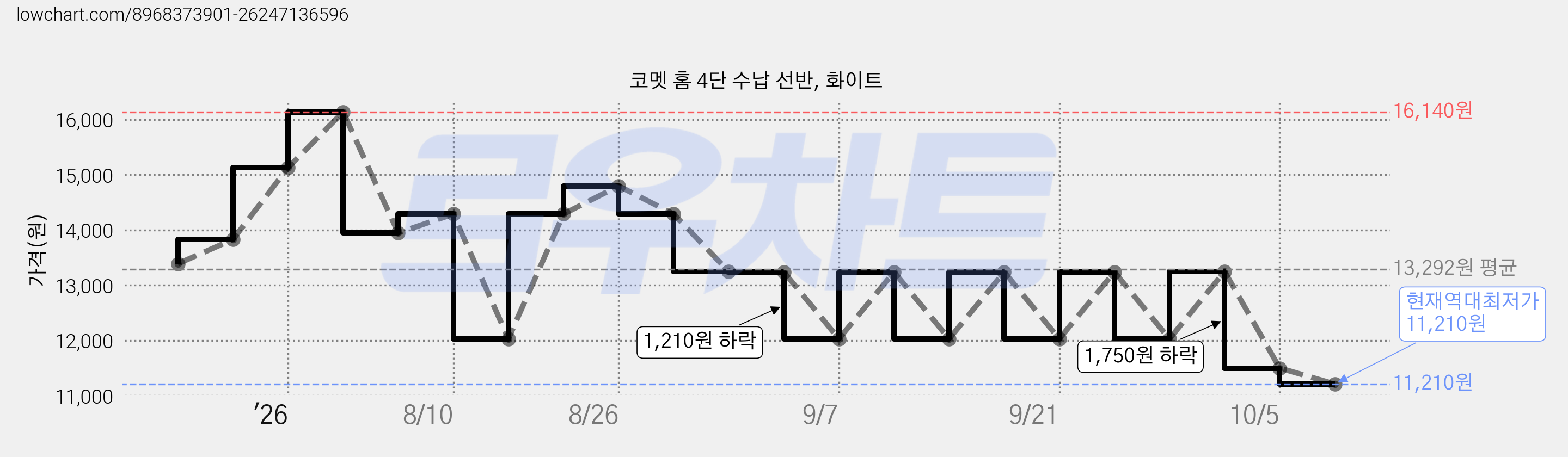 코멧 홈 4단 수납 선반, 화이트 가격 변동 차트, 현재가 11,210원, 역대최저가