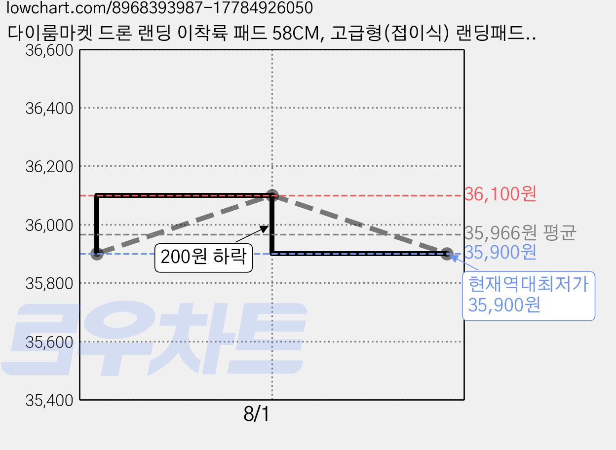다이룸마켓 드론 랜딩 이착륙 패드 58CM, 고급형(접이식) 랜딩패드, 1개 가격 변동 차트, 현재가 35,900원, 역대최저가