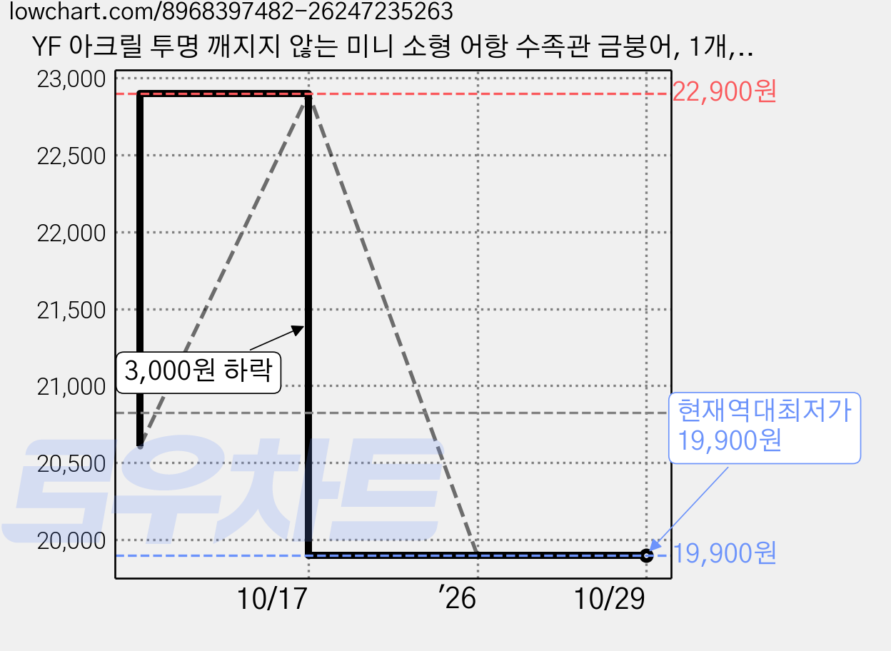 YF 아크릴 투명 깨지지 않는 미니 소형 어항 수족관 금붕어, 1개, 블랙 가격 변동 차트, 현재가 19,900원, 역대최저가