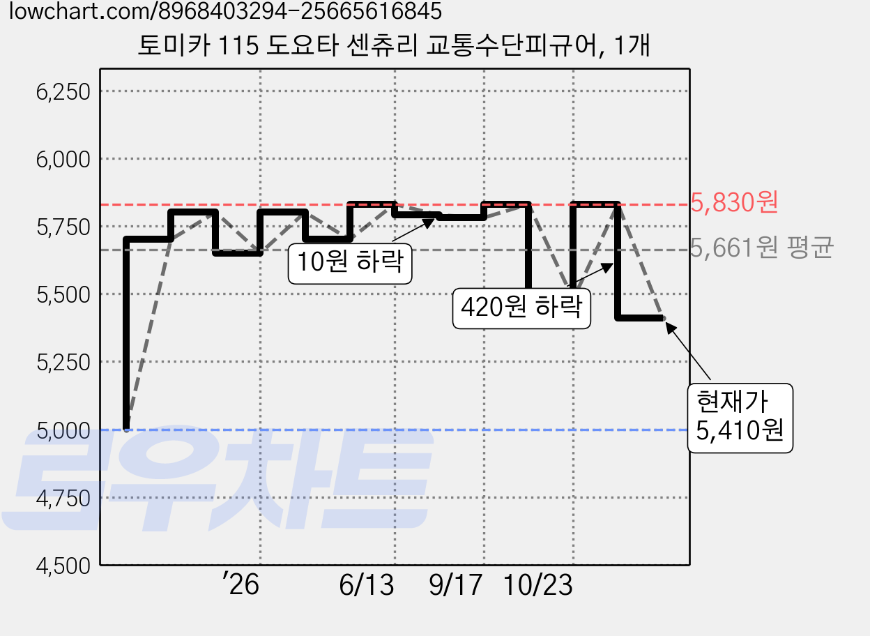 토미카 115 도요타 센츄리 교통수단피규어, 1개 가격 변동 차트, 현재가 5,410원, 관측 최저가 5,000원
