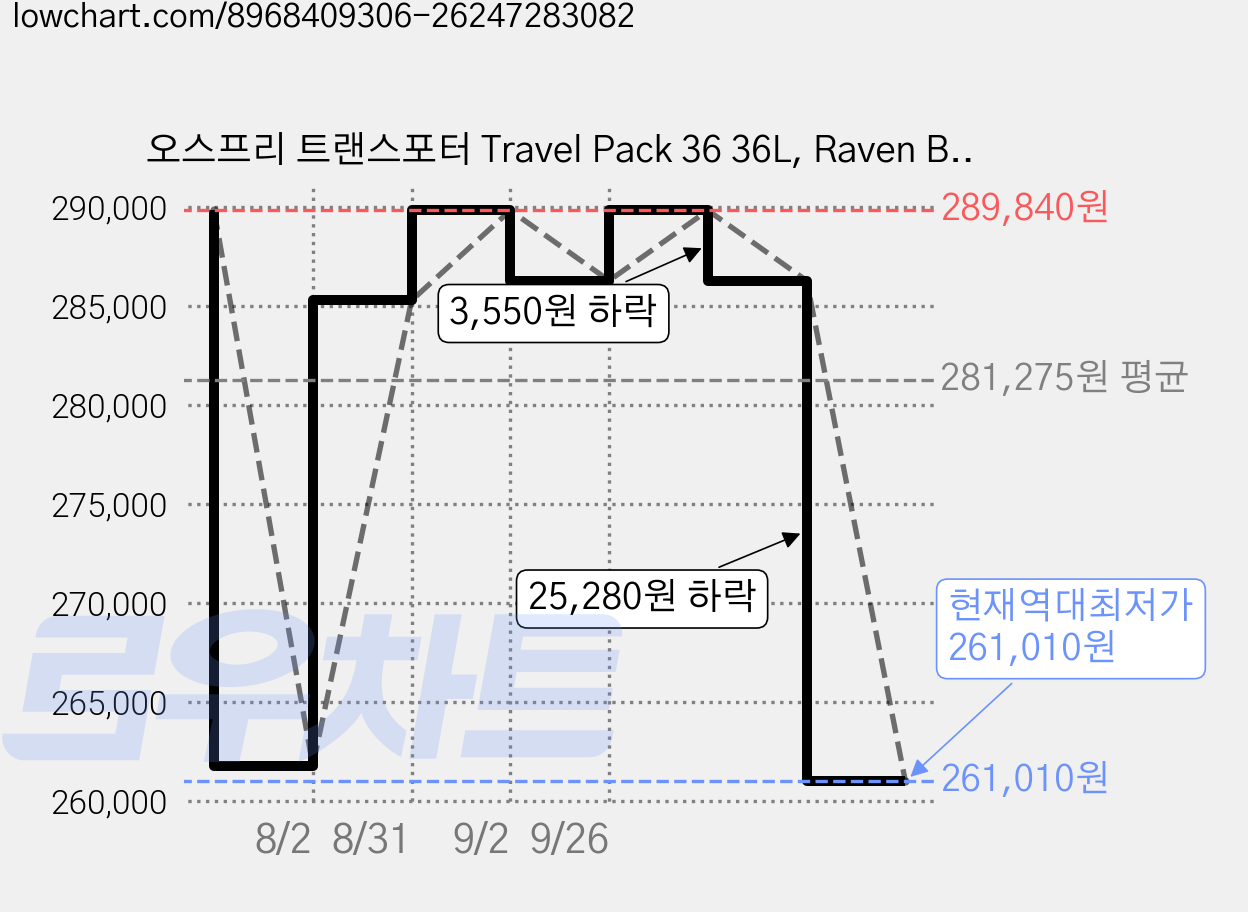 오스프리 트랜스포터 Travel Pack 36 36L, Raven Black 가격 변동 차트, 현재가 261,010원, 역대최저가