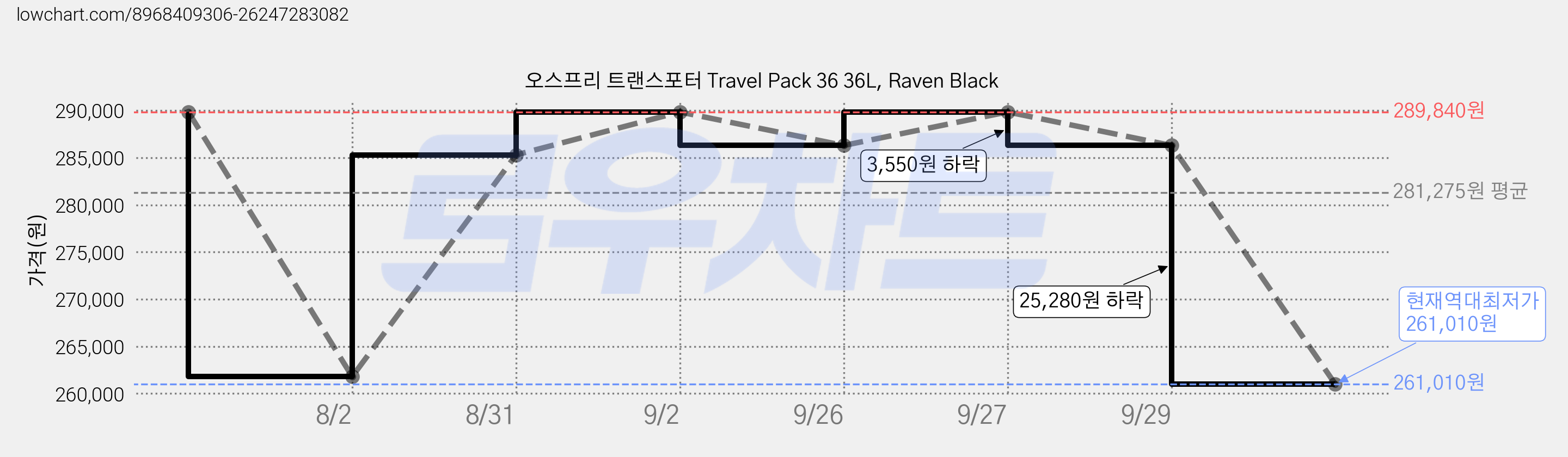오스프리 트랜스포터 Travel Pack 36 36L, Raven Black 가격 변동 차트, 현재가 261,010원, 역대최저가