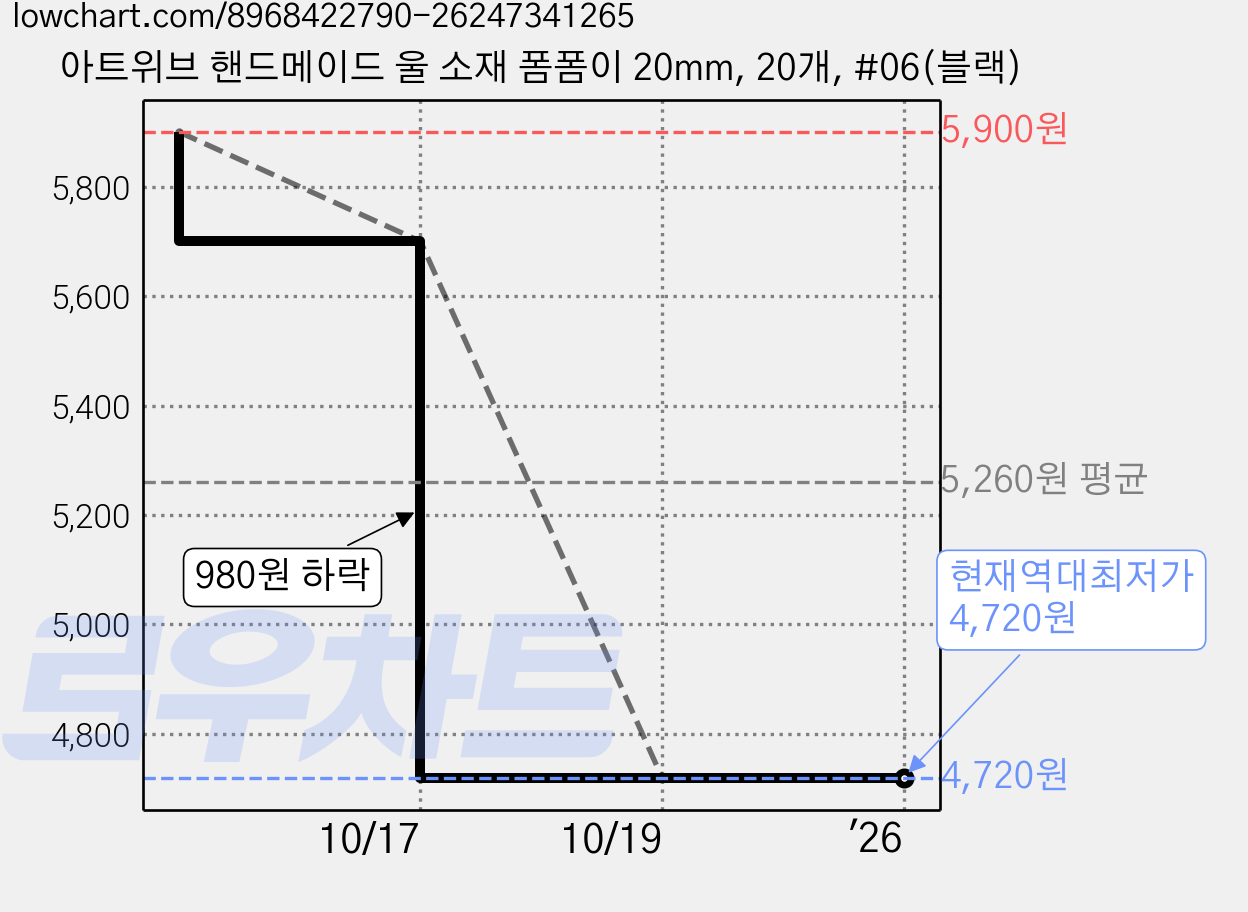 아트위브 핸드메이드 울 소재 폼폼이 20mm, 20개, #06(블랙) 가격 변동 차트, 현재가 4,720원, 역대최저가