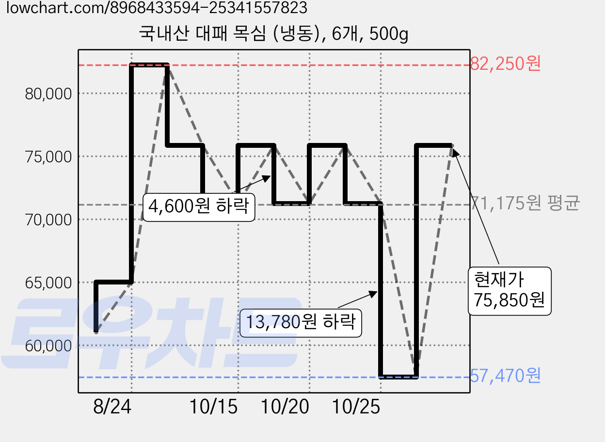 국내산 대패 목심 (냉동), 6개, 500g 가격 변동 차트, 현재가 75,850원, 관측 최저가 57,470원