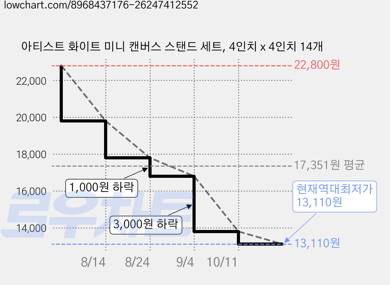 아티스트 화이트 미니 캔버스 스탠드 세트, 4인치 x 4인치 14개 가격 변동 차트, 현재가 13,110원, 역대최저가