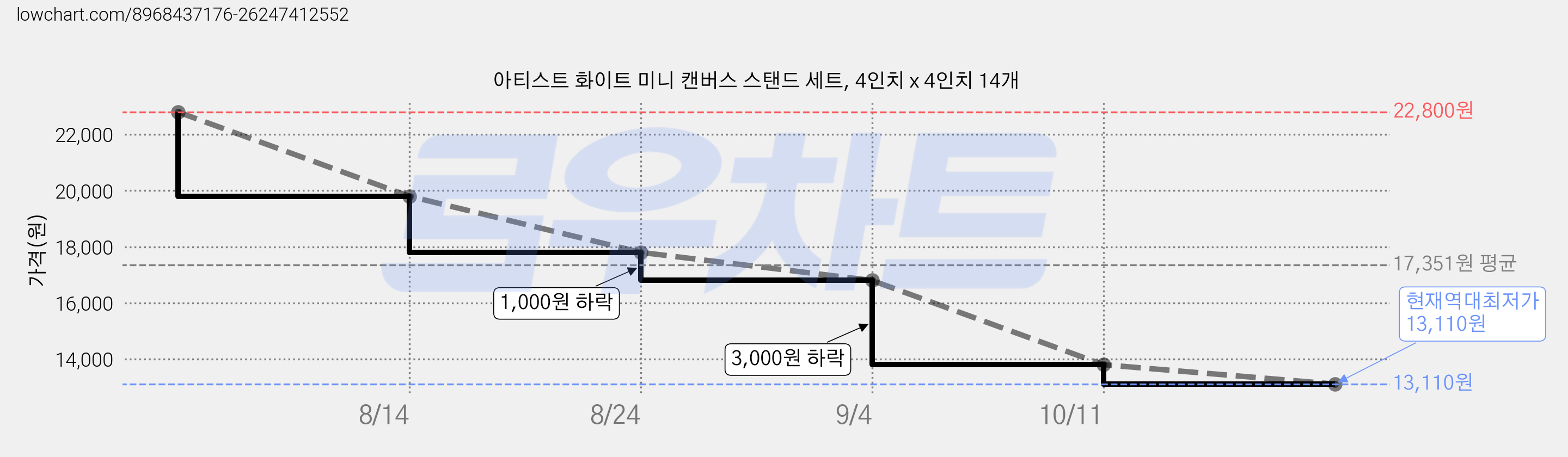 아티스트 화이트 미니 캔버스 스탠드 세트, 4인치 x 4인치 14개 가격 변동 차트, 현재가 13,110원, 역대최저가