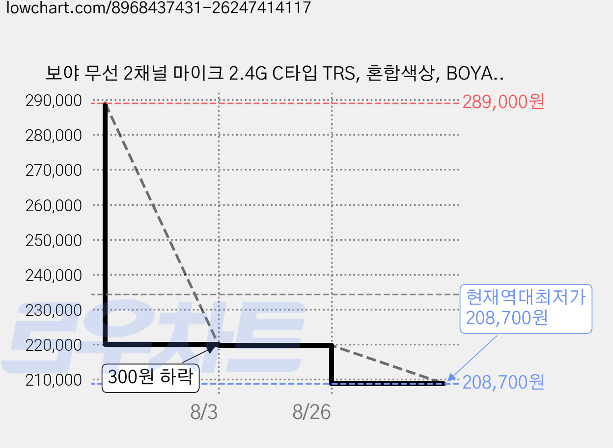 보야 무선 2채널 마이크 2.4G C타입 TRS, 혼합색상, BOYAMIC 2-TX 가격 변동 차트, 현재가 208,700원, 역대최저가