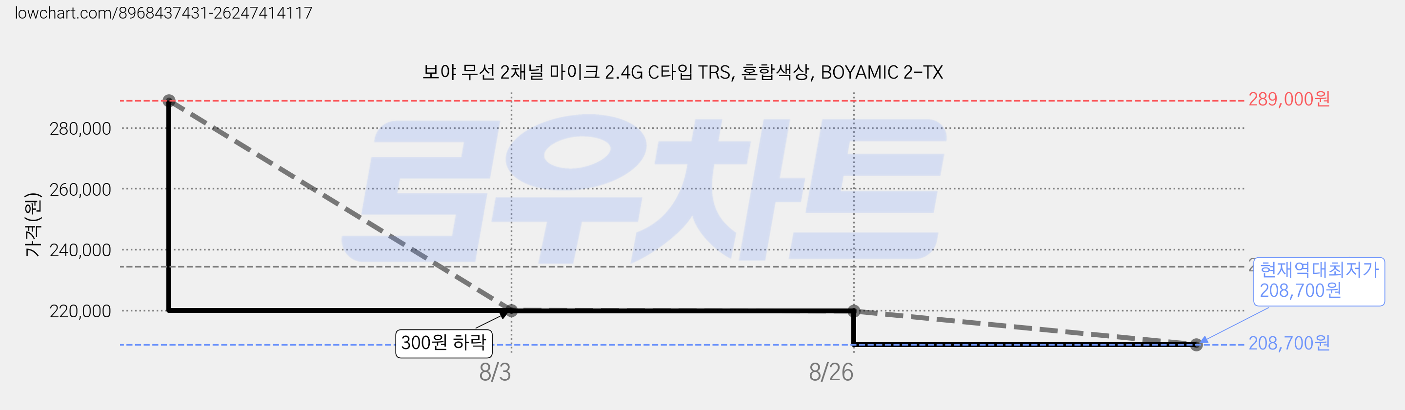 보야 무선 2채널 마이크 2.4G C타입 TRS, 혼합색상, BOYAMIC 2-TX 가격 변동 차트, 현재가 208,700원, 역대최저가