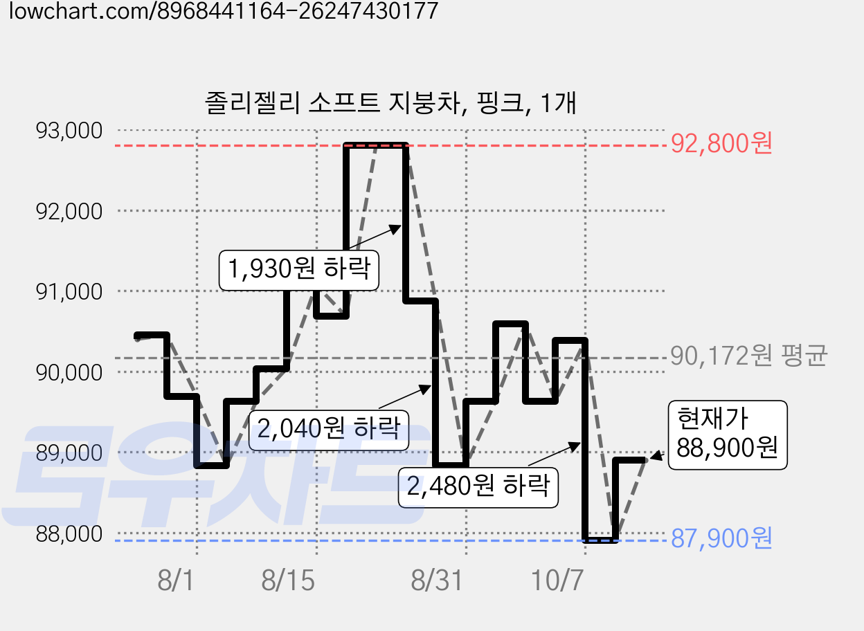 졸리젤리 소프트 지붕차, 핑크, 1개 가격 변동 차트, 현재가 88,900원, 관측 최저가 87,900원