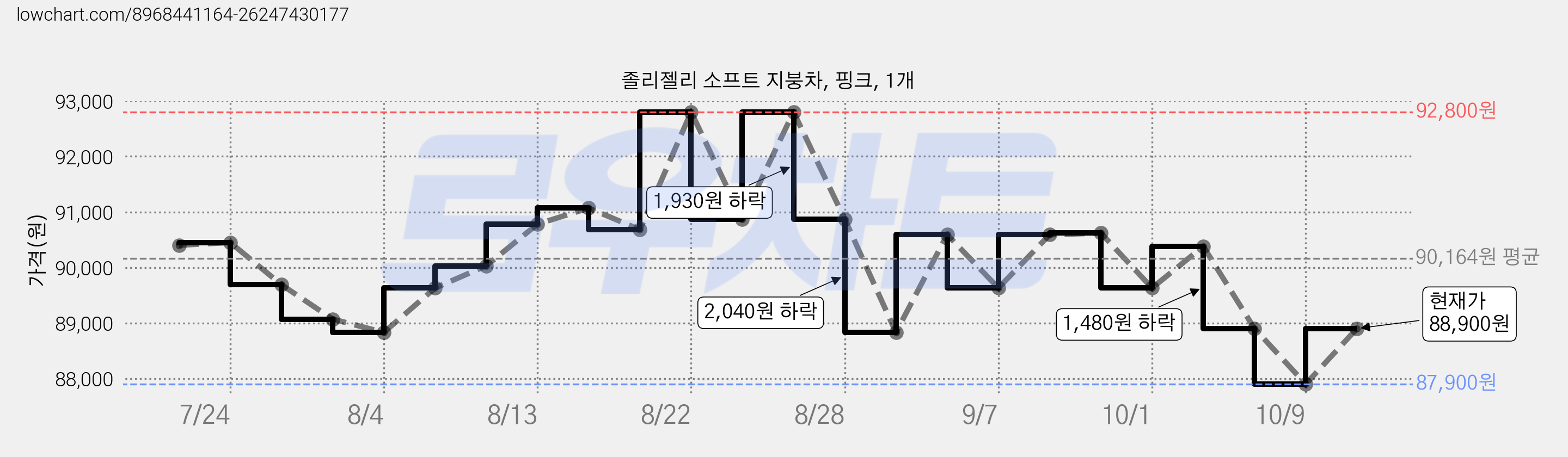 졸리젤리 소프트 지붕차, 핑크, 1개 가격 변동 차트, 현재가 88,900원, 관측 최저가 87,900원