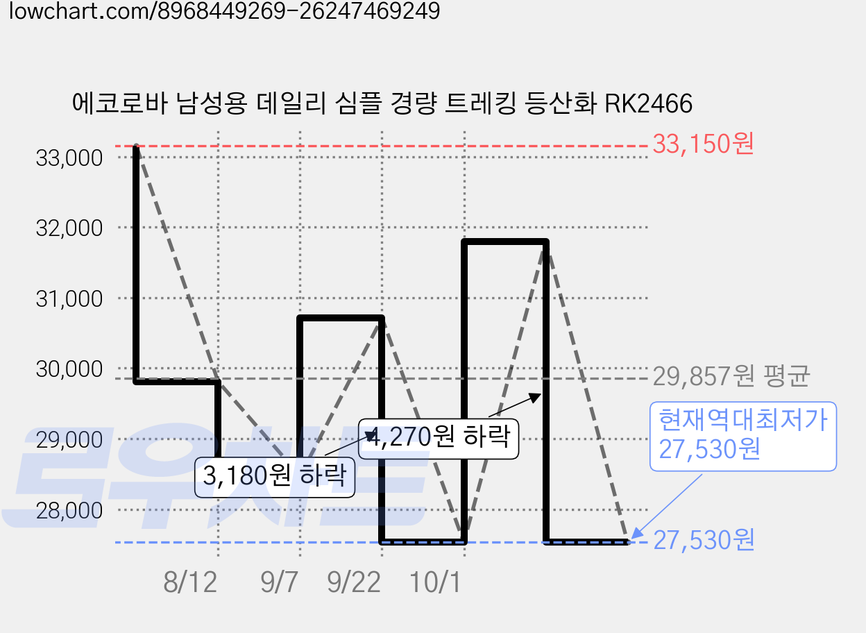 에코로바 남성용 데일리 심플 경량 트레킹 등산화 RK2466 가격 변동 차트, 현재가 27,530원, 역대최저가