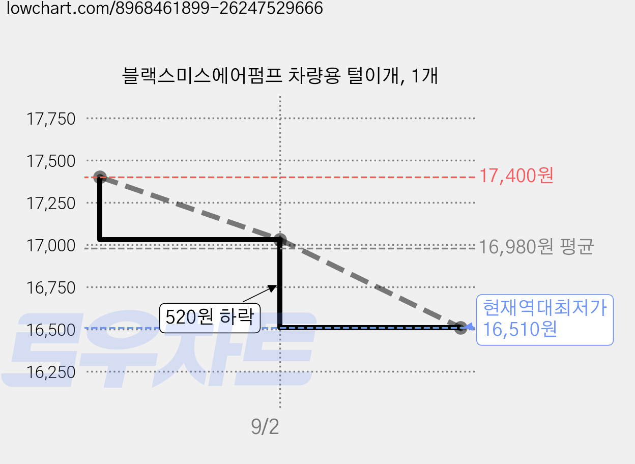 블랙스미스에어펌프 차량용 털이개, 1개 가격 변동 차트, 현재가 16,510원, 역대최저가