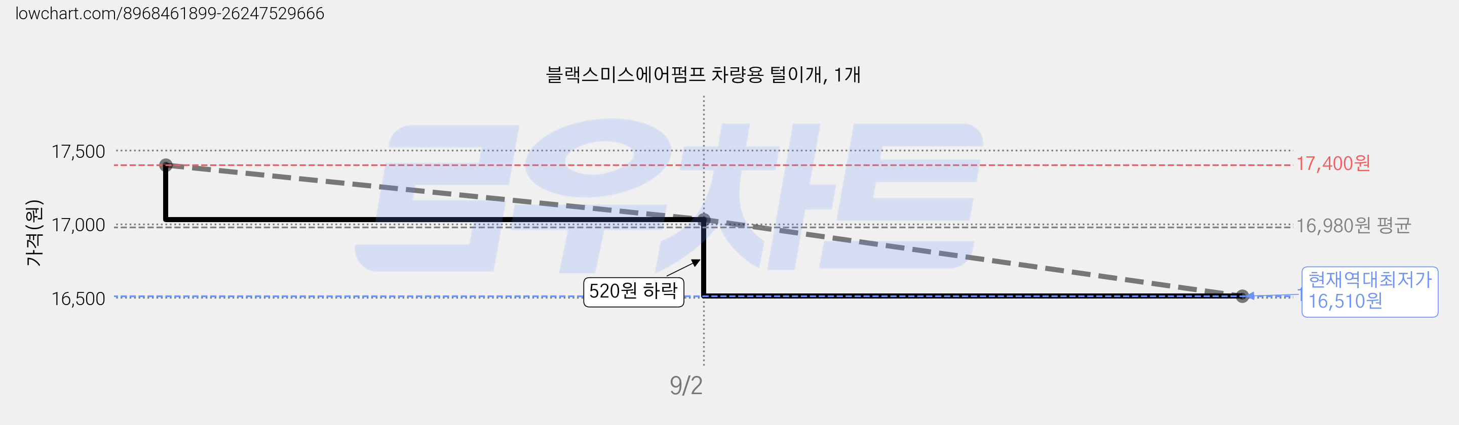블랙스미스에어펌프 차량용 털이개, 1개 가격 변동 차트, 현재가 16,510원, 역대최저가