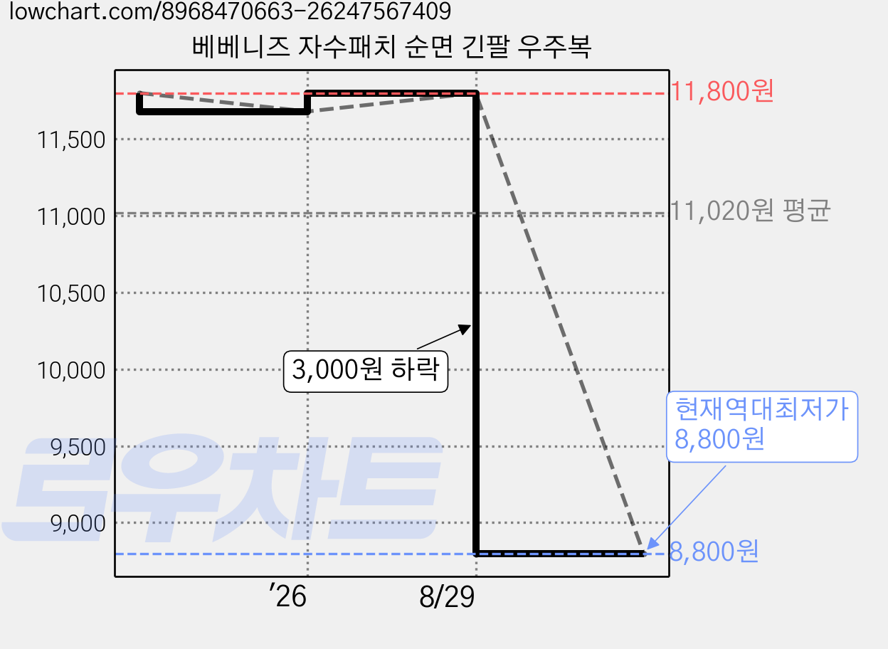 베베니즈 자수패치 순면 긴팔 우주복 가격 변동 차트, 현재가 8,800원, 역대최저가