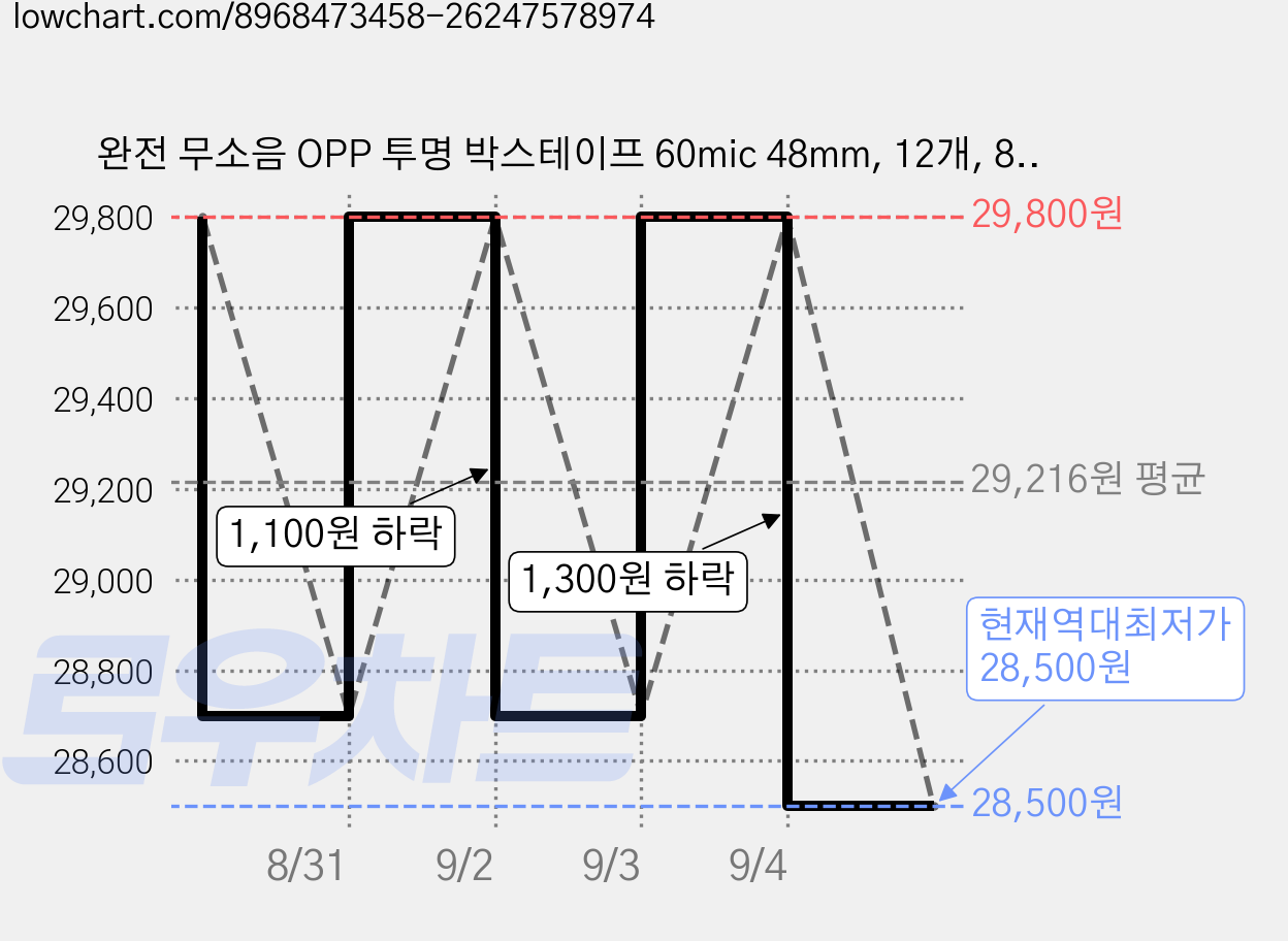 완전 무소음 OPP 투명 박스테이프 60mic 48mm, 12개, 80m 가격 변동 차트, 현재가 28,500원, 역대최저가