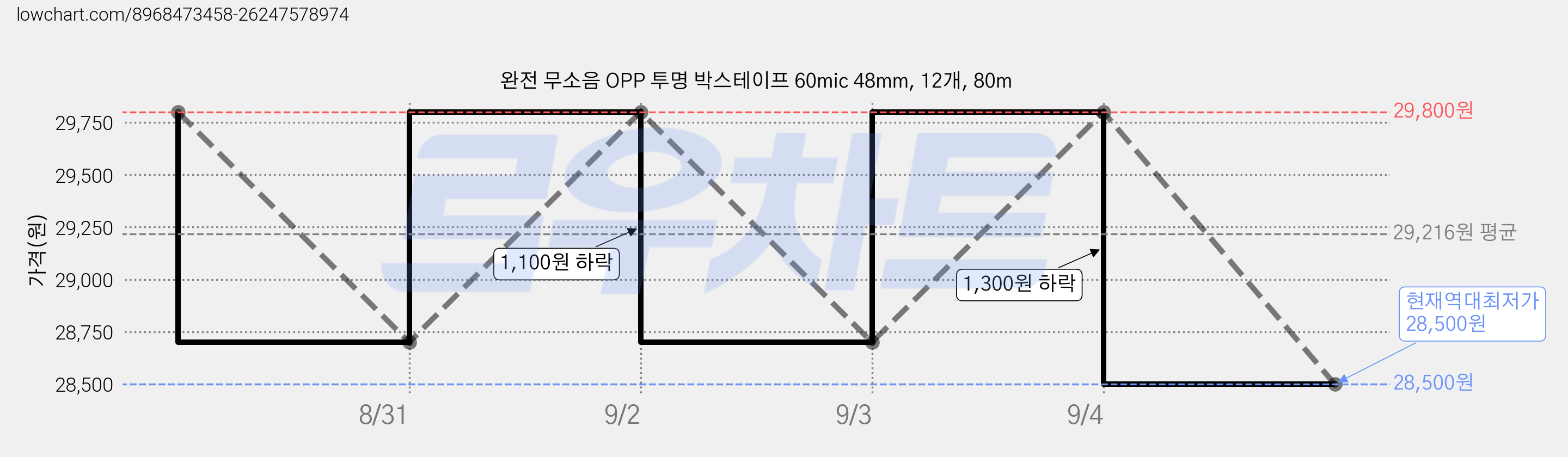 완전 무소음 OPP 투명 박스테이프 60mic 48mm, 12개, 80m 가격 변동 차트, 현재가 28,500원, 역대최저가