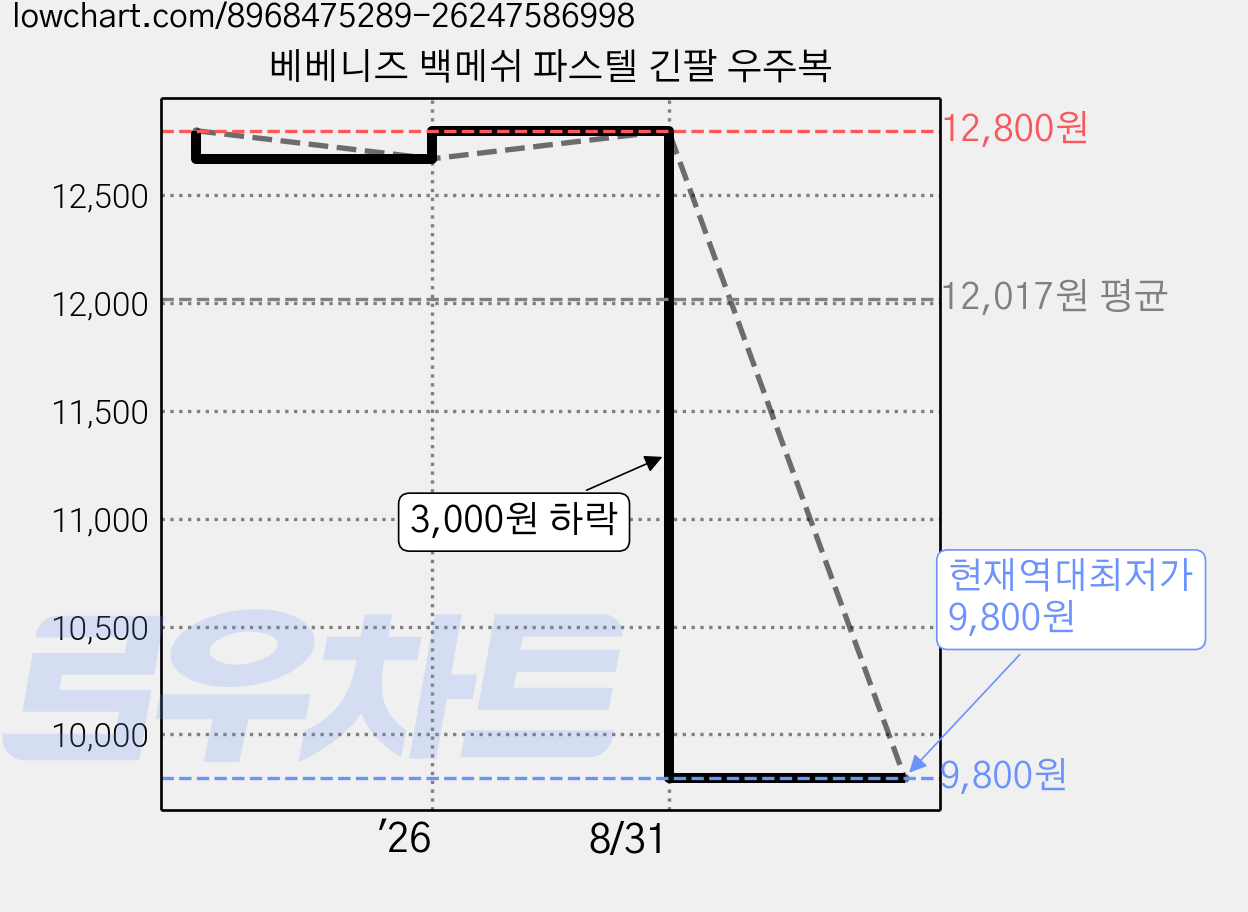 베베니즈 백메쉬 파스텔 긴팔 우주복 가격 변동 차트, 현재가 9,800원, 역대최저가