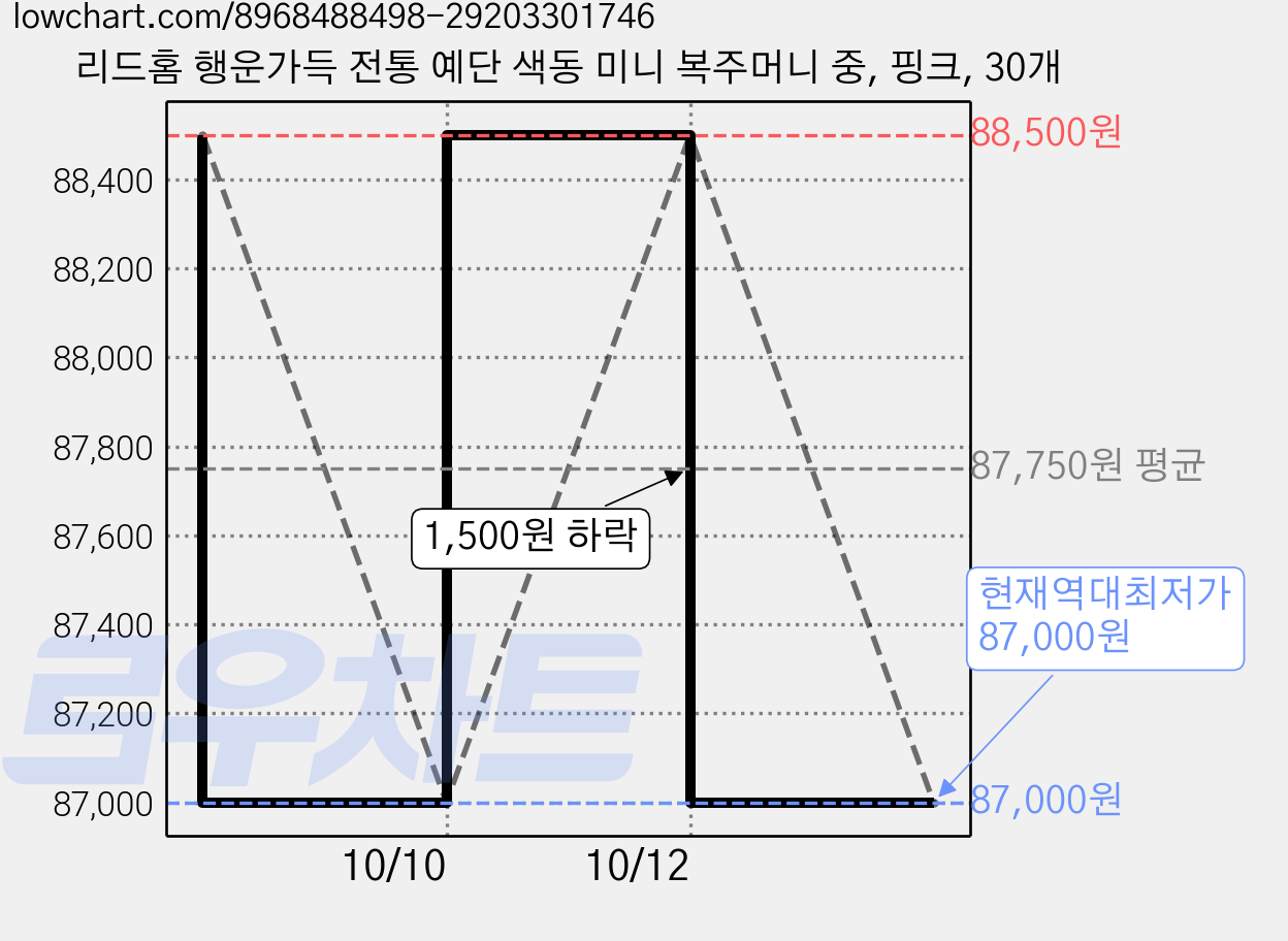 리드홈 행운가득 전통 예단 색동 미니 복주머니 중, 핑크, 30개 가격 변동 차트, 현재가 87,000원, 역대최저가