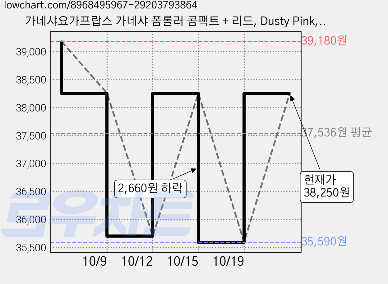 가네샤요가프랍스 가네샤 폼롤러 콤팩트 + 리드, Dusty Pink, 3개 가격 변동 차트, 현재가 38,250원, 관측 최저가 34,420원