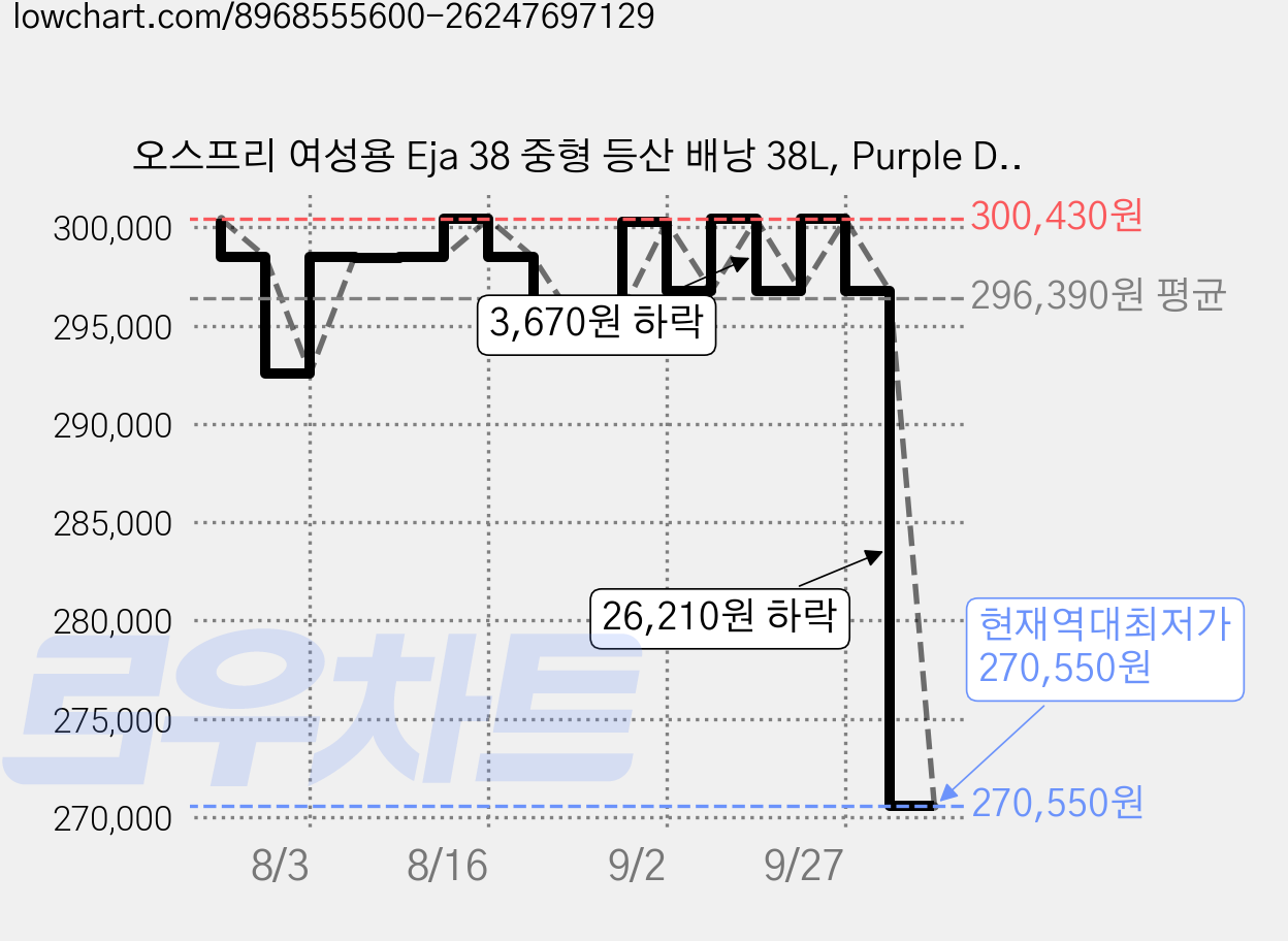 오스프리 여성용 Eja 38 중형 등산 배낭 38L, Purple Dusk 가격 변동 차트, 현재가 270,550원, 역대최저가
