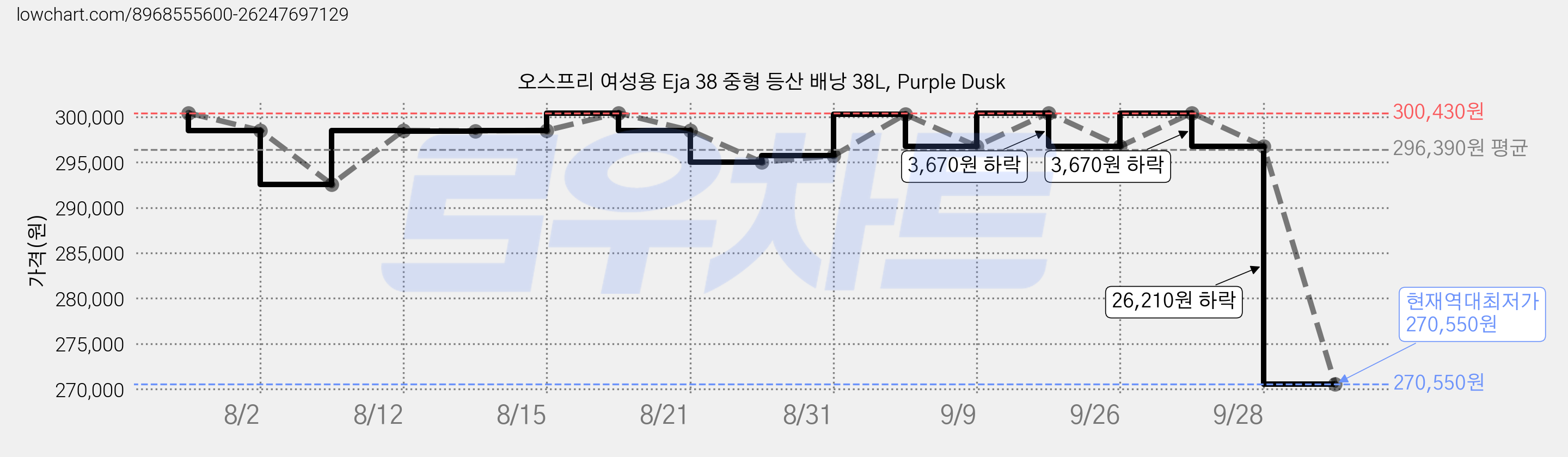 오스프리 여성용 Eja 38 중형 등산 배낭 38L, Purple Dusk 가격 변동 차트, 현재가 270,550원, 역대최저가