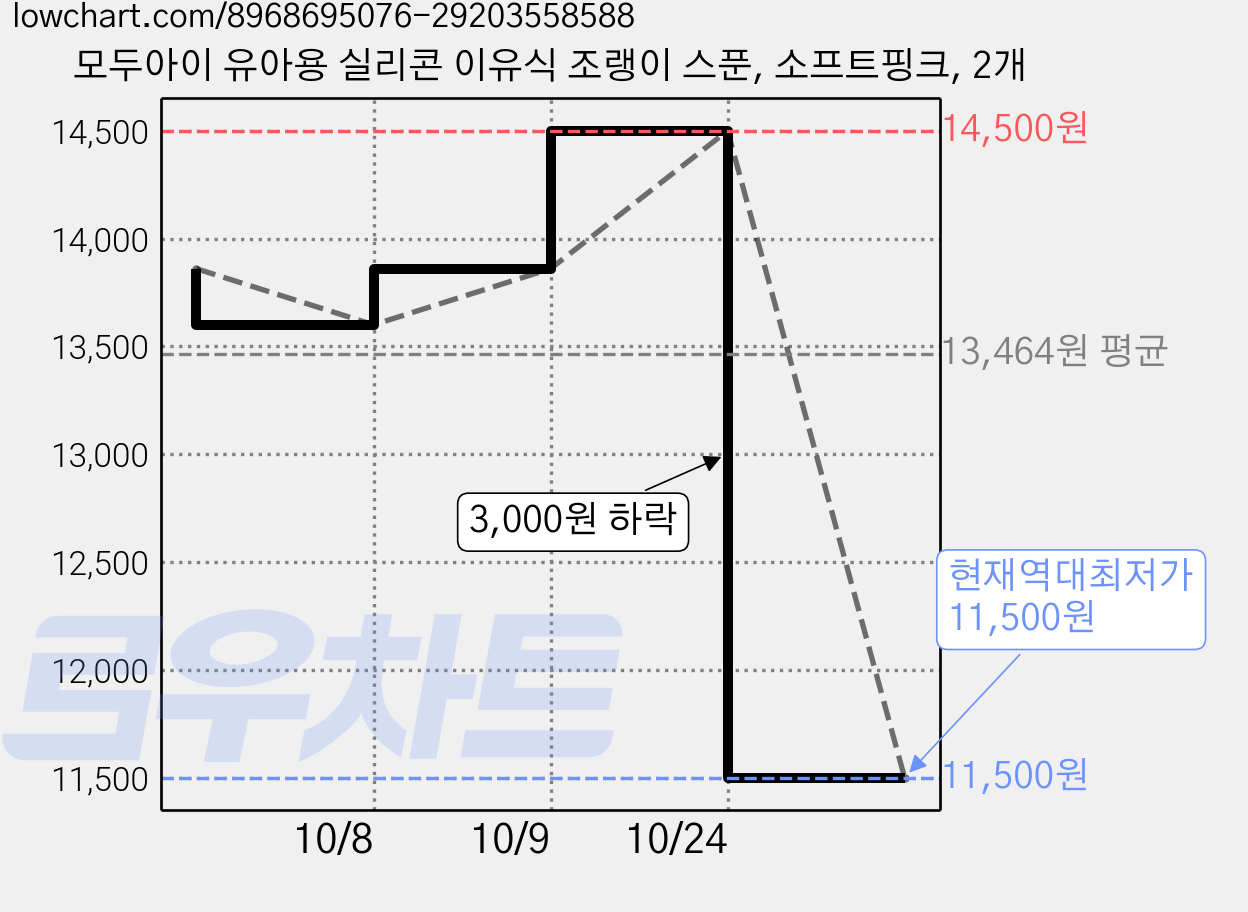 모두아이 유아용 실리콘 이유식 조랭이 스푼, 소프트핑크, 2개 가격 변동 차트, 현재가 11,500원, 역대최저가