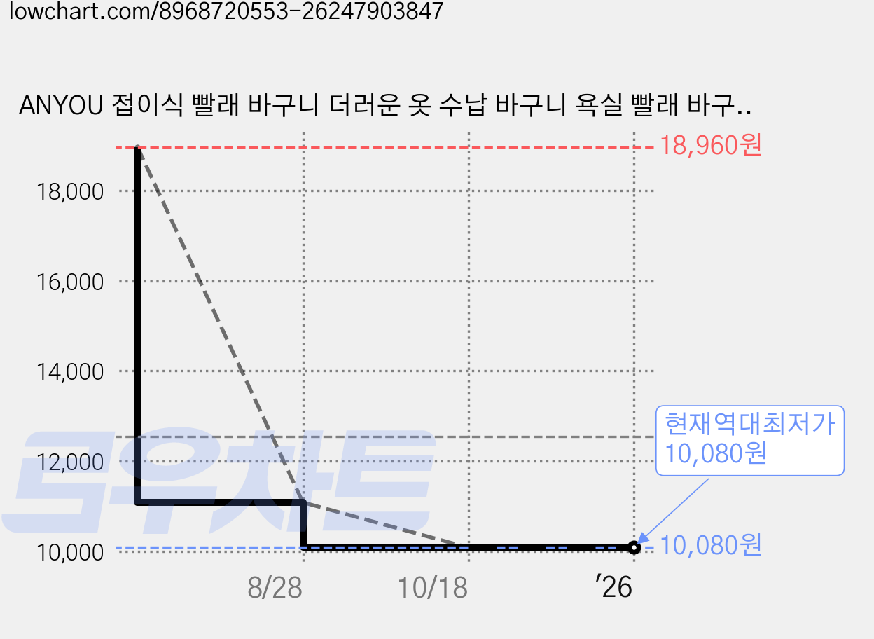 ANYOU 접이식 빨래 바구니 더러운 옷 수납 바구니 욕실 빨래 바구니, 라지 그린 가격 변동 차트, 현재가 10,080원, 역대최저가