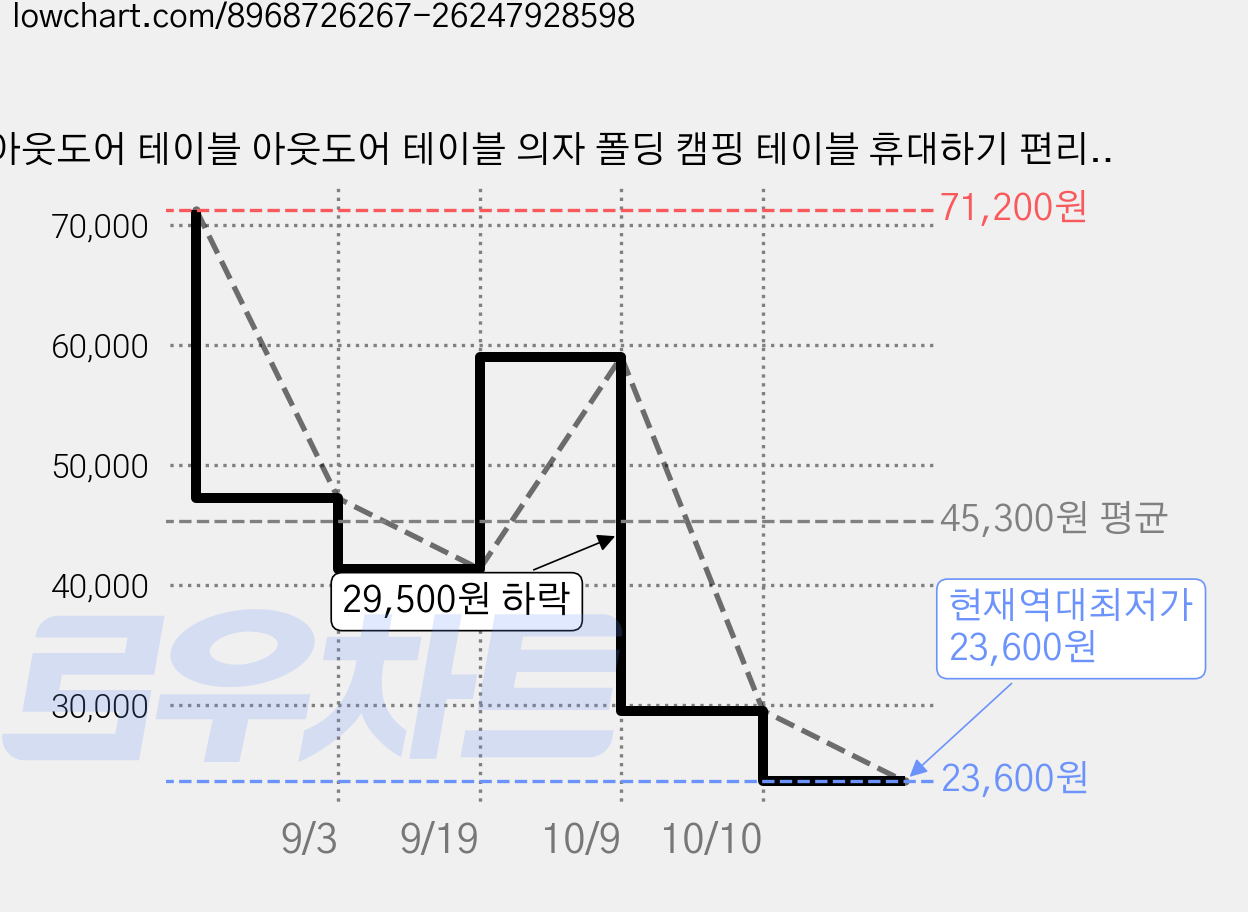 아웃도어 테이블 아웃도어 테이블 의자 폴딩 캠핑 테이블 휴대하기 편리하고 가벼운 방재용 아웃도어 캠핑 낚시 피크닉 바비큐 캠핑 용품 / 수납 가방 x1 테이블 x1 접이식 의, 95cm나무의 색 가격 변동 차트, 현재가 23,600원, 역대최저가