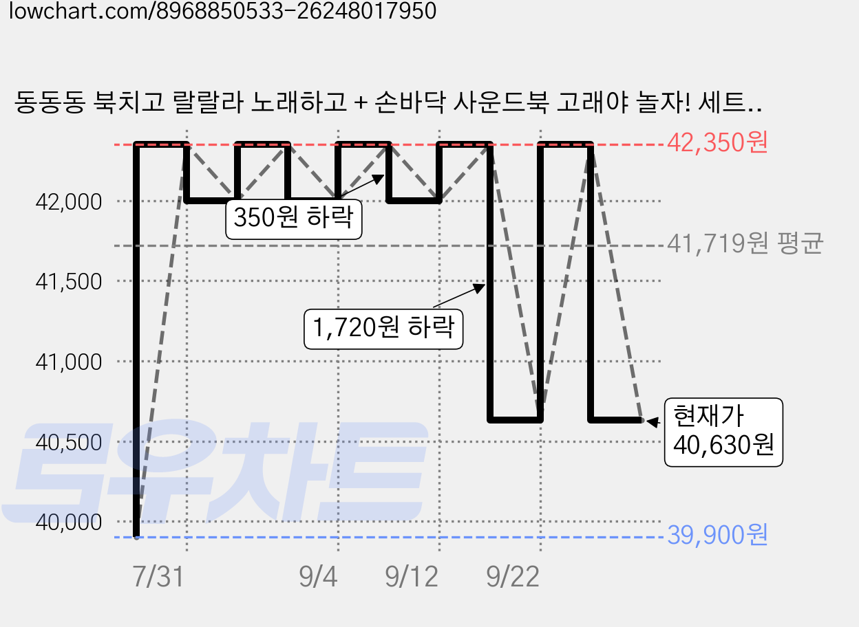 동동동 북치고 랄랄라 노래하고 + 손바닥 사운드북 고래야 놀자! 세트, 블루래빗, 편집부 글/김현 그림 가격 변동 차트, 현재가 40,630원, 관측 최저가 39,900원