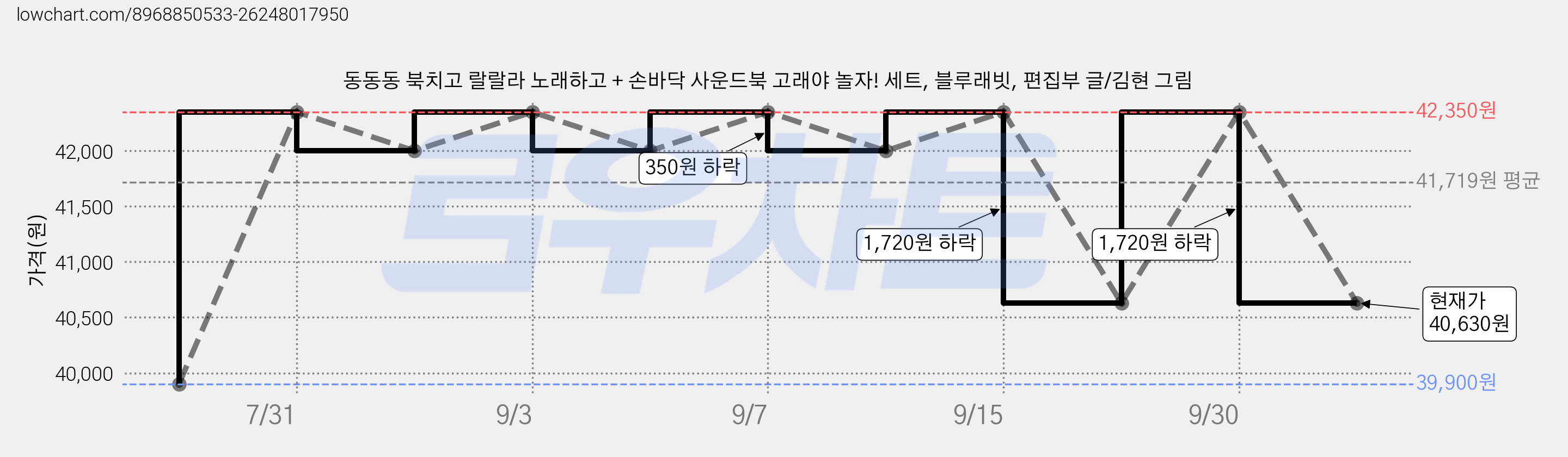 동동동 북치고 랄랄라 노래하고 + 손바닥 사운드북 고래야 놀자! 세트, 블루래빗, 편집부 글/김현 그림 가격 변동 차트, 현재가 40,630원, 관측 최저가 39,900원