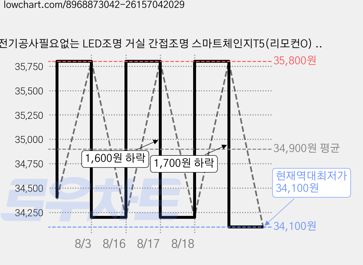 전기공사필요없는 LED조명 거실 간접조명 스마트체인지T5(리모컨O) 양면테이프 설치가능, 120cm(T5 20W조명+클립+연결선+리모컨) 가격 변동 차트, 현재가 34,100원, 역대최저가