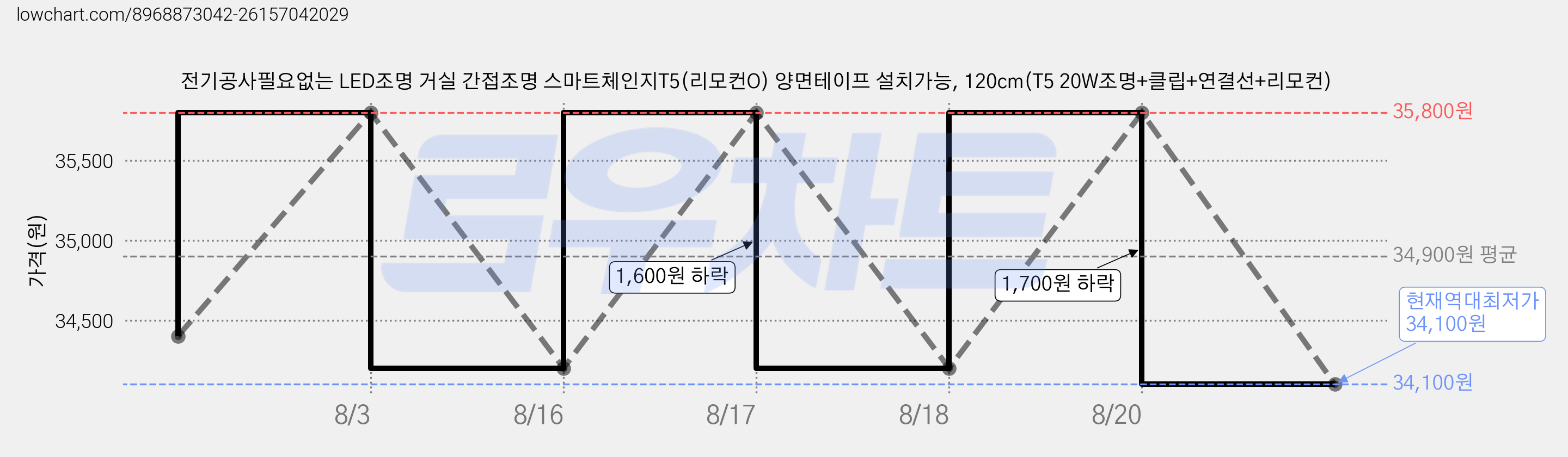 전기공사필요없는 LED조명 거실 간접조명 스마트체인지T5(리모컨O) 양면테이프 설치가능, 120cm(T5 20W조명+클립+연결선+리모컨) 가격 변동 차트, 현재가 34,100원, 역대최저가
