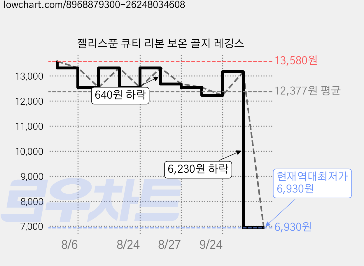 젤리스푼 큐티 리본 보온 골지 레깅스 가격 변동 차트, 현재가 6,930원, 역대최저가
