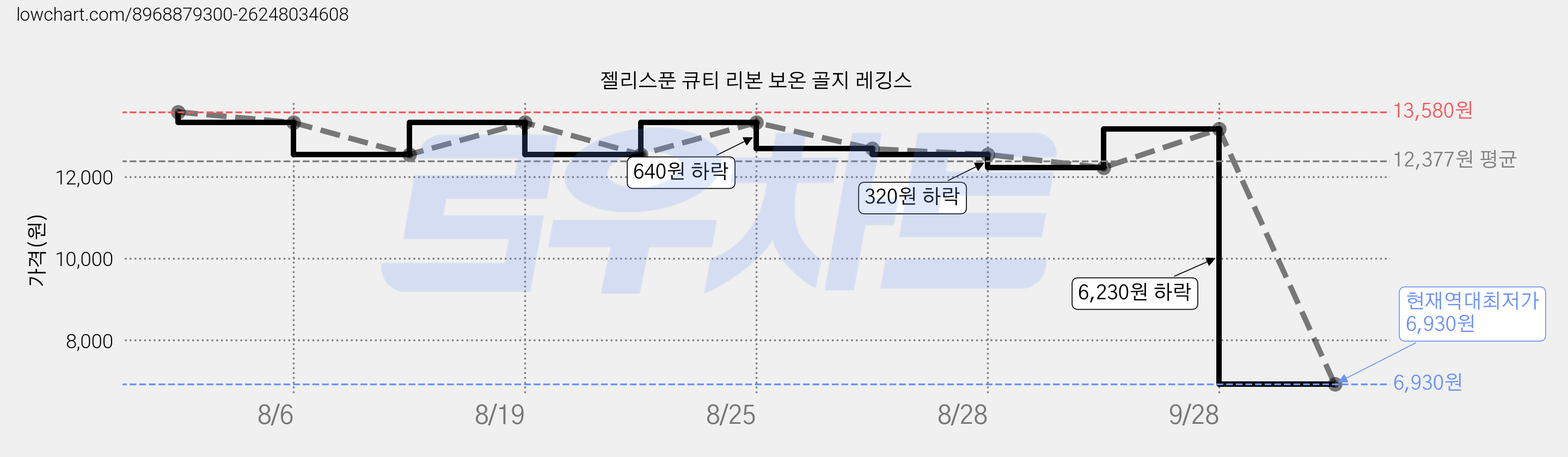 젤리스푼 큐티 리본 보온 골지 레깅스 가격 변동 차트, 현재가 6,930원, 역대최저가