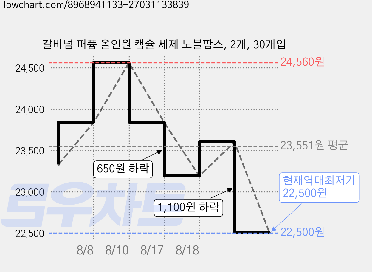 갈바넘 퍼퓸 올인원 캡슐 세제 노블팜스, 2개, 30개입 가격 변동 차트, 현재가 22,500원, 역대최저가