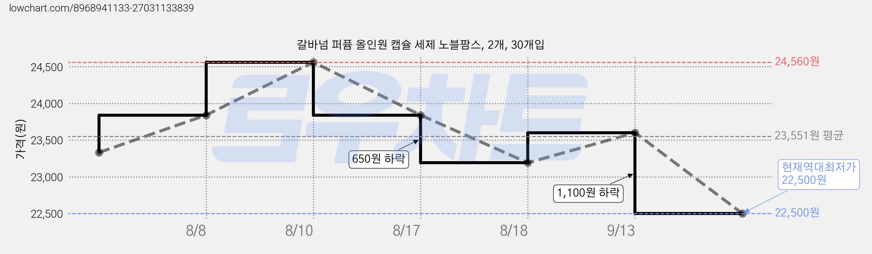 갈바넘 퍼퓸 올인원 캡슐 세제 노블팜스, 2개, 30개입 가격 변동 차트, 현재가 22,500원, 역대최저가