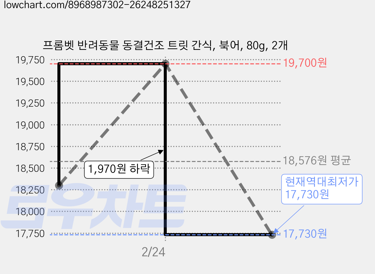 프롬벳 반려동물 동결건조 트릿 간식, 북어, 80g, 2개 가격 변동 차트, 현재가 17,730원, 역대최저가