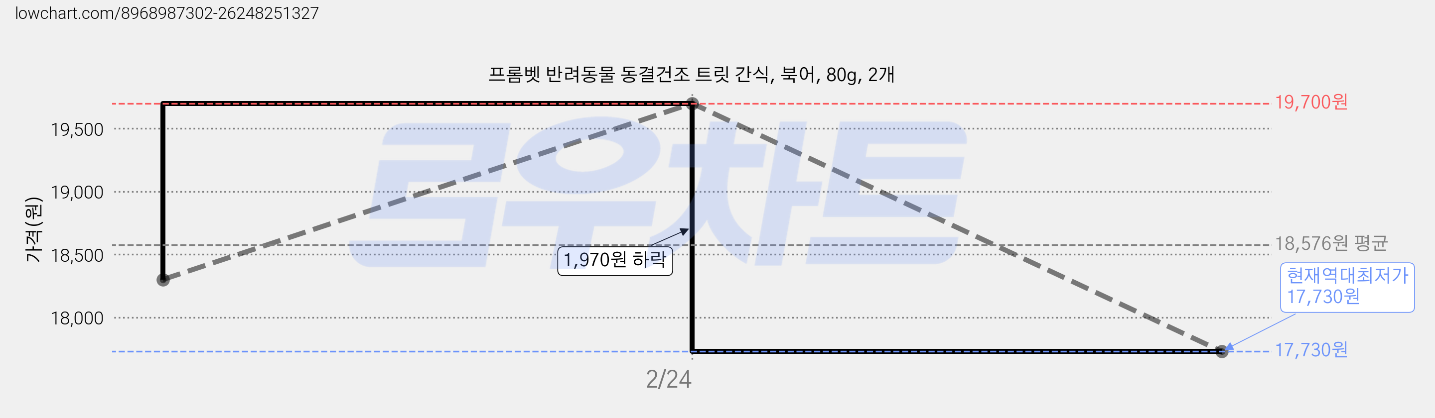 프롬벳 반려동물 동결건조 트릿 간식, 북어, 80g, 2개 가격 변동 차트, 현재가 17,730원, 역대최저가