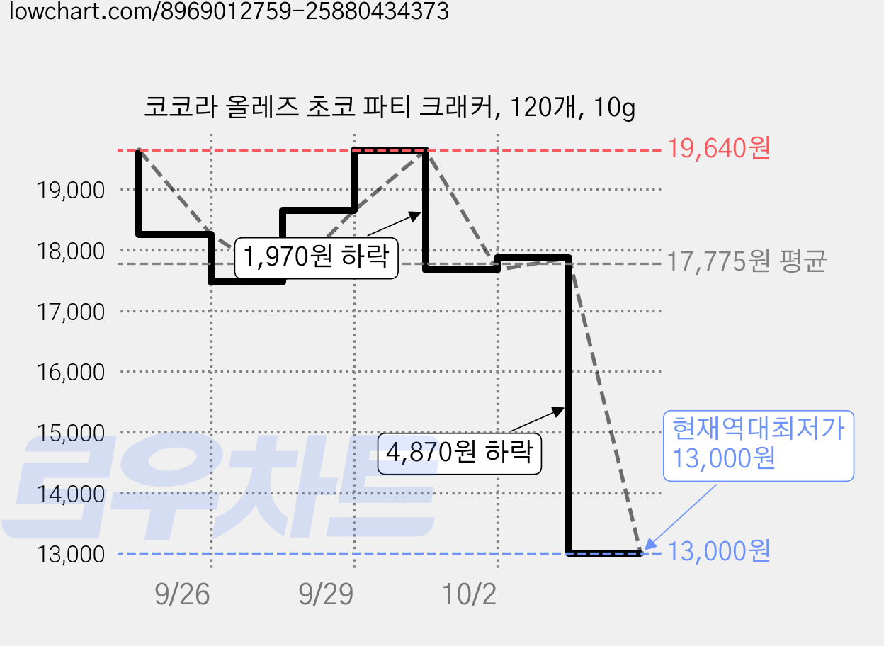 코코라 올레즈 초코 파티 크래커, 120개, 10g 가격 변동 차트, 현재가 13,000원, 역대최저가
