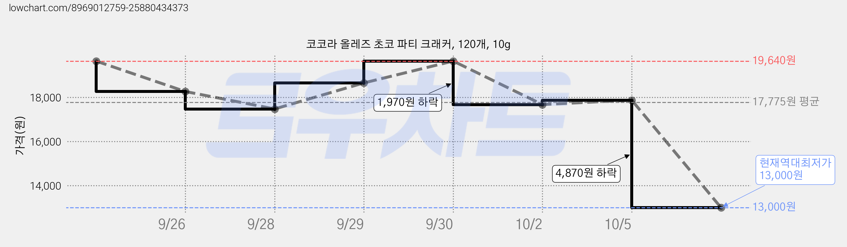 코코라 올레즈 초코 파티 크래커, 120개, 10g 가격 변동 차트, 현재가 13,000원, 역대최저가