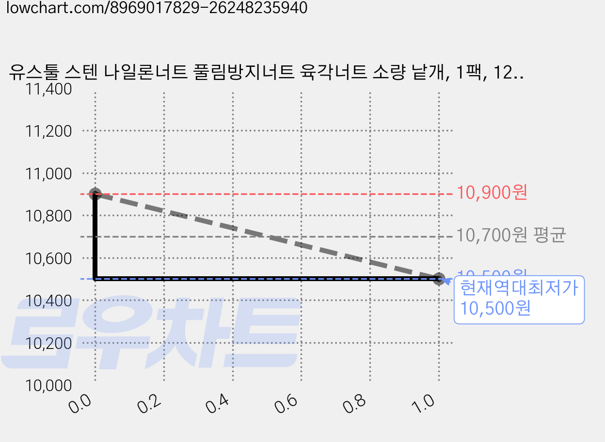 유스툴 스텐 나일론너트 풀림방지너트 육각너트 소량 낱개, 1팩, 12mm, M12 가격 변동 차트, 현재가 10,500원, 역대최저가