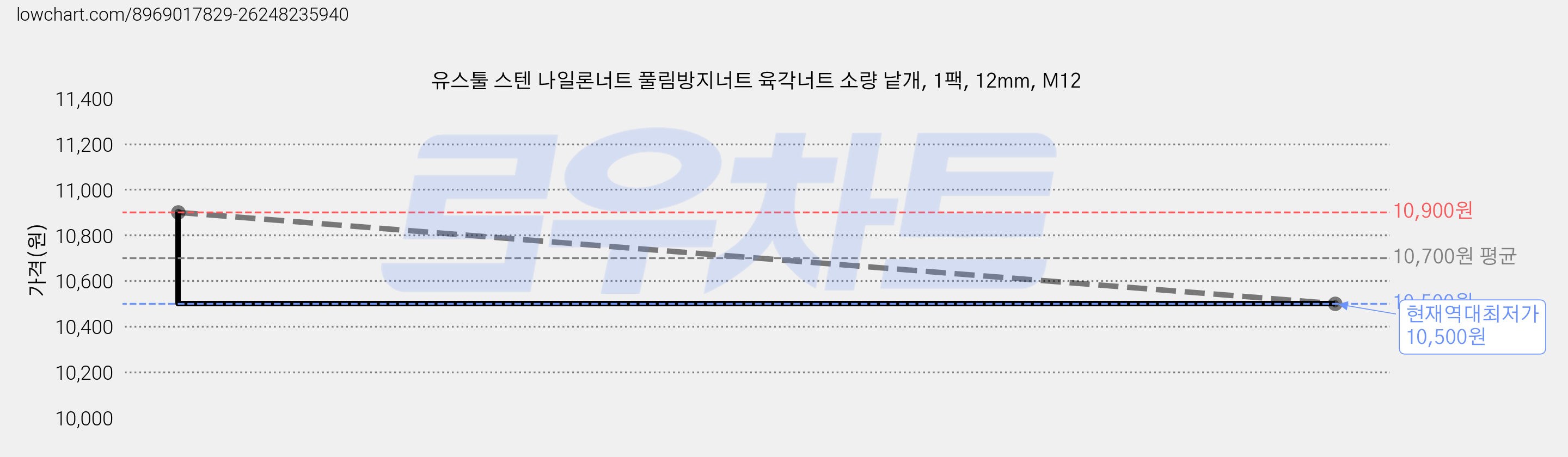 유스툴 스텐 나일론너트 풀림방지너트 육각너트 소량 낱개, 1팩, 12mm, M12 가격 변동 차트, 현재가 10,500원, 역대최저가