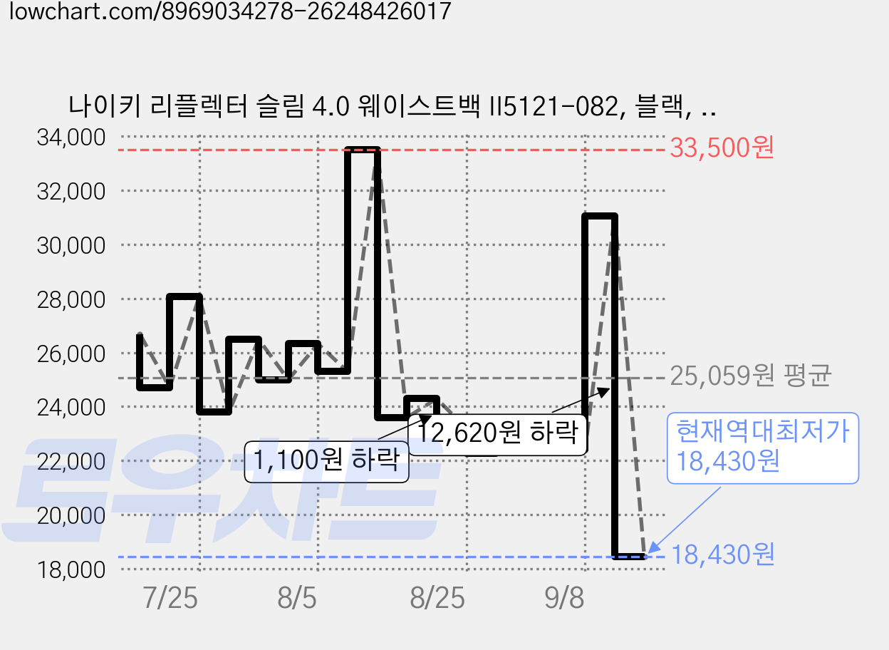 나이키 리플렉터 슬림 4.0 웨이스트백 II5121-082, 블랙, 1개 가격 변동 차트, 현재가 18,430원, 역대최저가