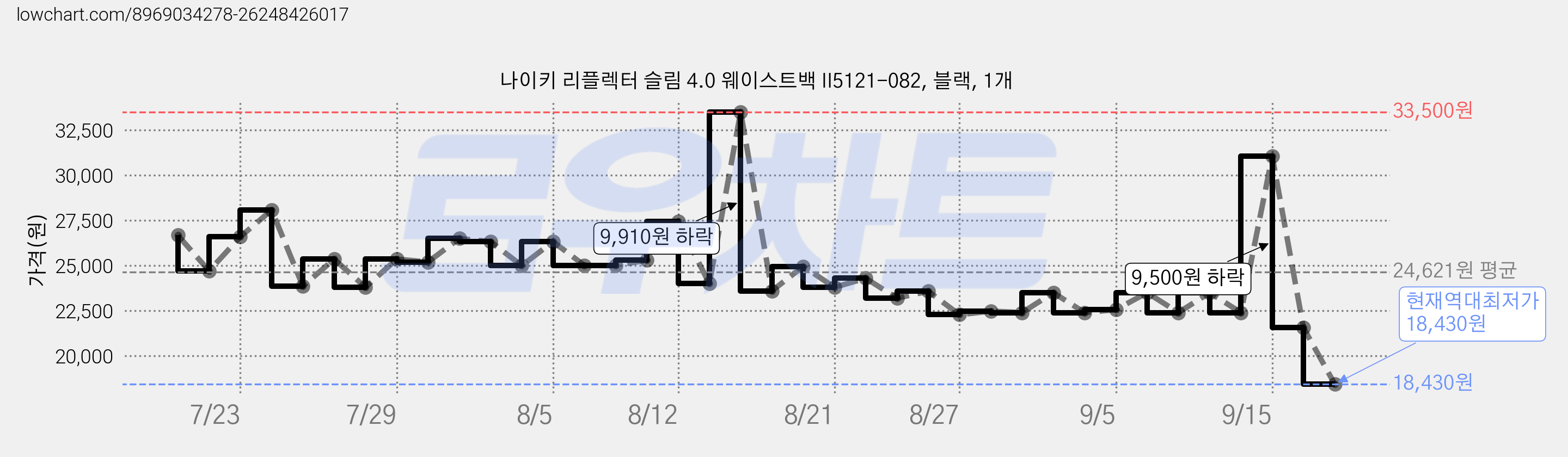 나이키 리플렉터 슬림 4.0 웨이스트백 II5121-082, 블랙, 1개 가격 변동 차트, 현재가 18,430원, 역대최저가