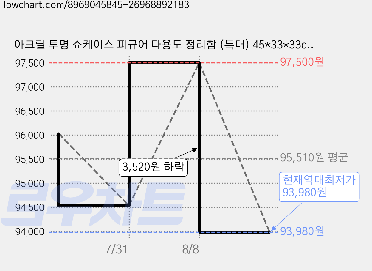 아크릴 투명 쇼케이스 피규어 다용도 정리함 (특대) 45*33*33cm, 6개, 특대형 투명 가격 변동 차트, 현재가 93,980원, 역대최저가