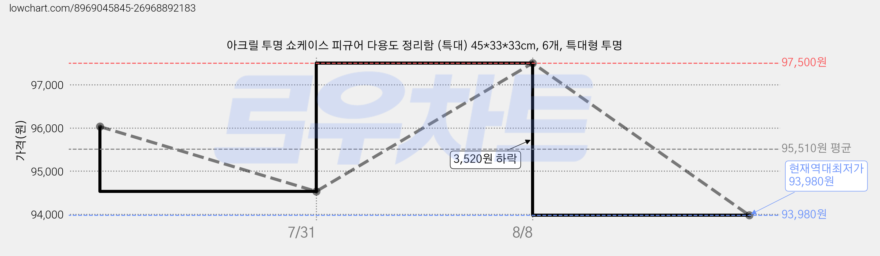 아크릴 투명 쇼케이스 피규어 다용도 정리함 (특대) 45*33*33cm, 6개, 특대형 투명 가격 변동 차트, 현재가 93,980원, 역대최저가