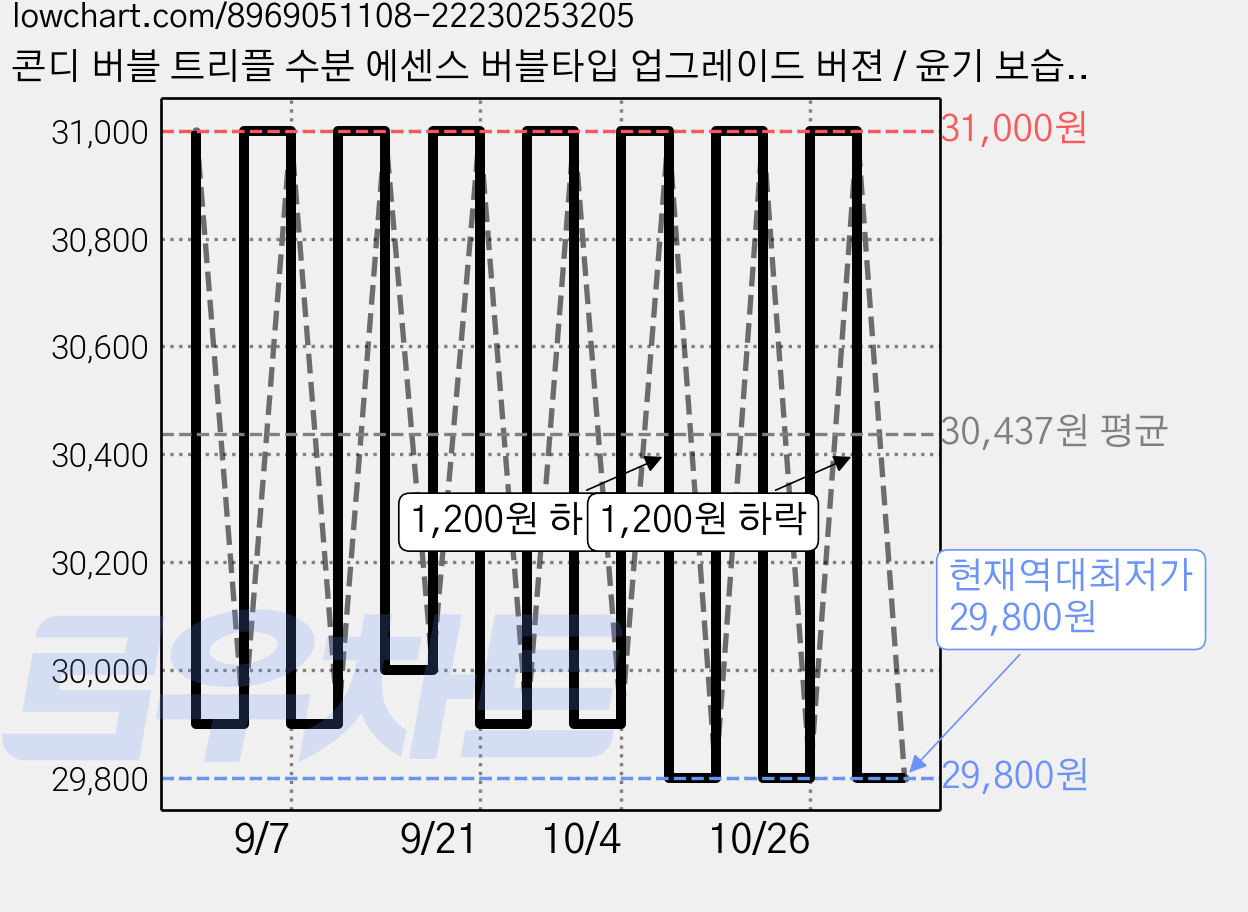 콘디 버블 트리플 수분 에센스 버블타입 업그레이드 버젼 / 윤기 보습 볼륨 모발보호, 1개, 150ml 가격 변동 차트, 현재가 29,800원, 역대최저가