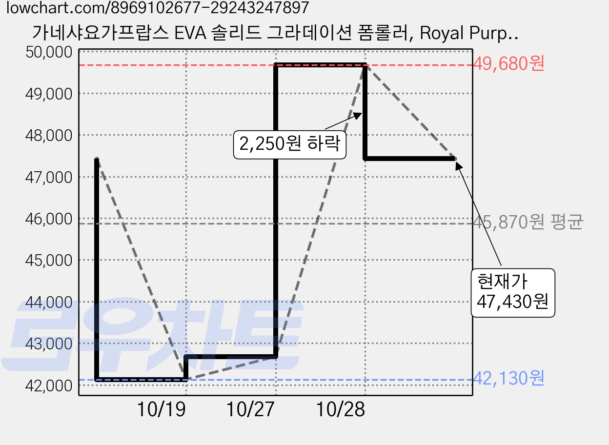 가네샤요가프랍스 EVA 솔리드 그라데이션 폼롤러, Royal Purple, 2개 가격 변동 차트, 현재가 47,430원, 관측 최저가 41,440원
