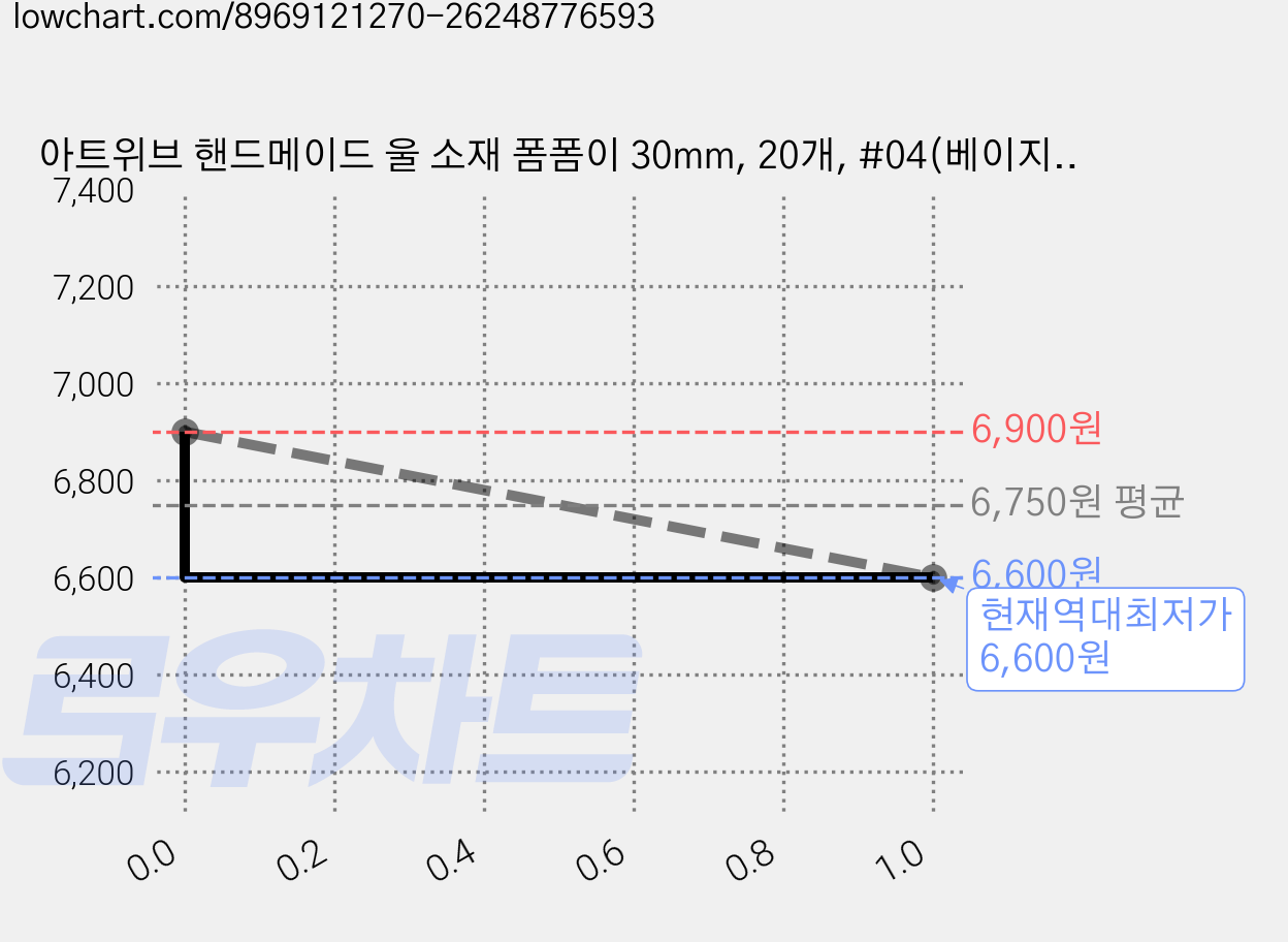 아트위브 핸드메이드 울 소재 폼폼이 30mm, 20개, #04(베이지) 가격 변동 차트, 현재가 6,600원, 역대최저가