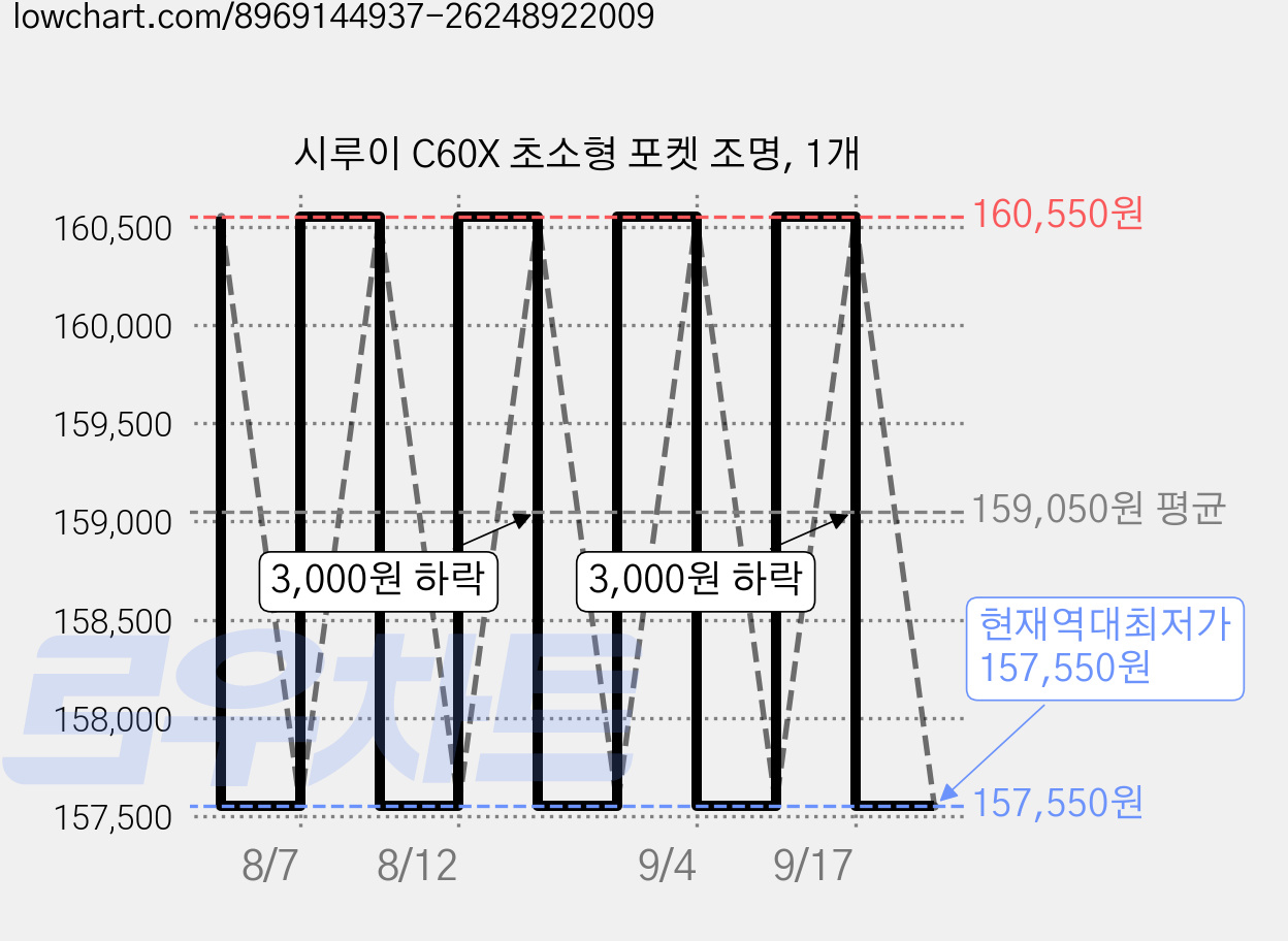 시루이 C60X 초소형 포켓 조명, 1개 가격 변동 차트, 현재가 157,550원, 역대최저가